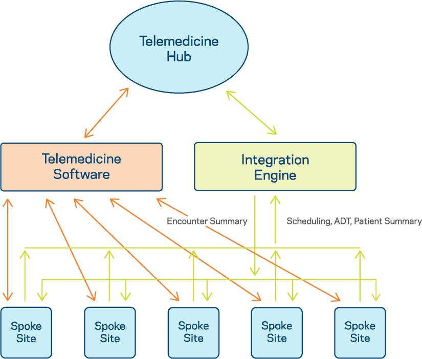 How interoperability can unlock the potential of telehealth - Telemedicine Hub