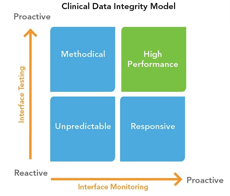 clinical data integrity model