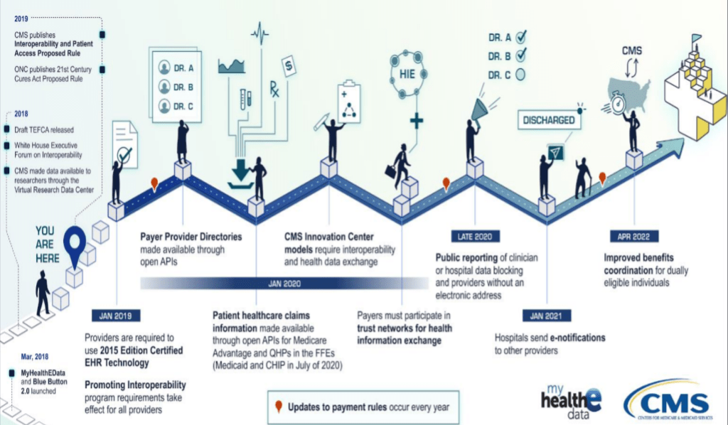 interoperability in healthcare