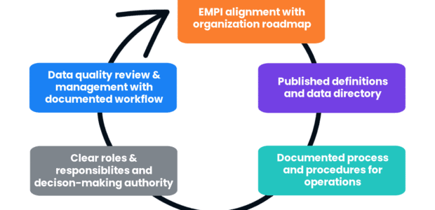 EMPI Data Governance and Operations workflow diagram